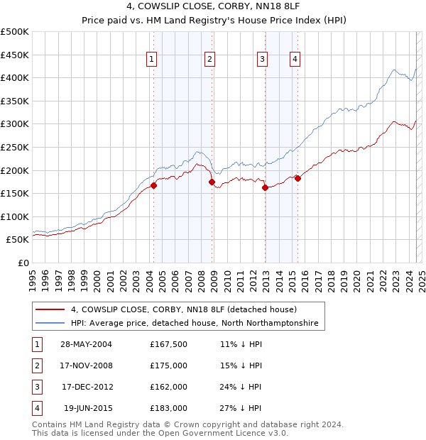 4, COWSLIP CLOSE, CORBY, NN18 8LF: Price paid vs HM Land Registry's House Price Index