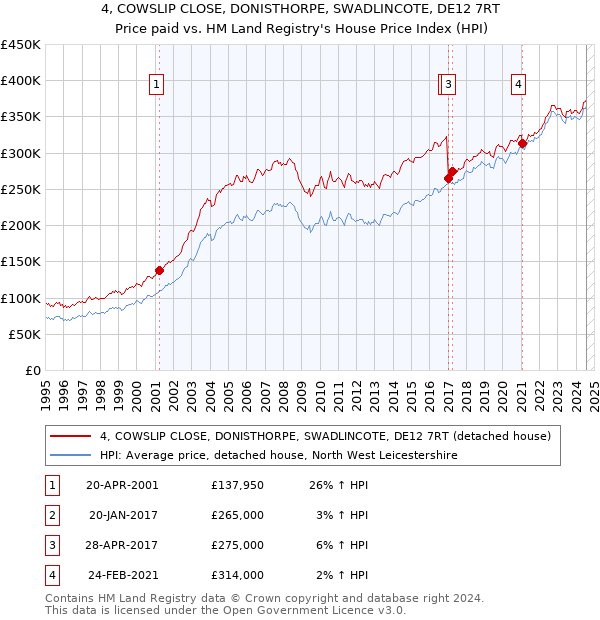 4, COWSLIP CLOSE, DONISTHORPE, SWADLINCOTE, DE12 7RT: Price paid vs HM Land Registry's House Price Index