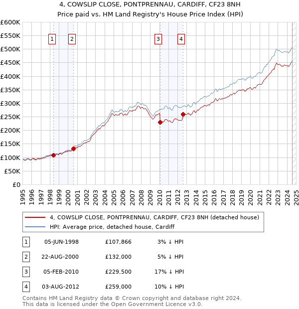 4, COWSLIP CLOSE, PONTPRENNAU, CARDIFF, CF23 8NH: Price paid vs HM Land Registry's House Price Index