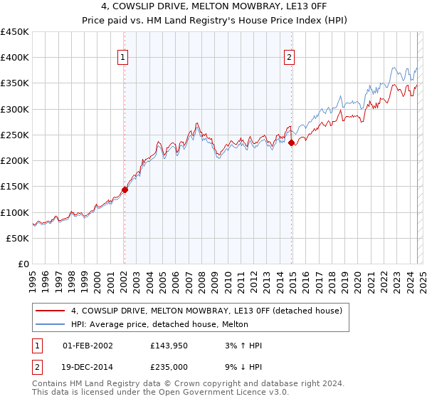 4, COWSLIP DRIVE, MELTON MOWBRAY, LE13 0FF: Price paid vs HM Land Registry's House Price Index