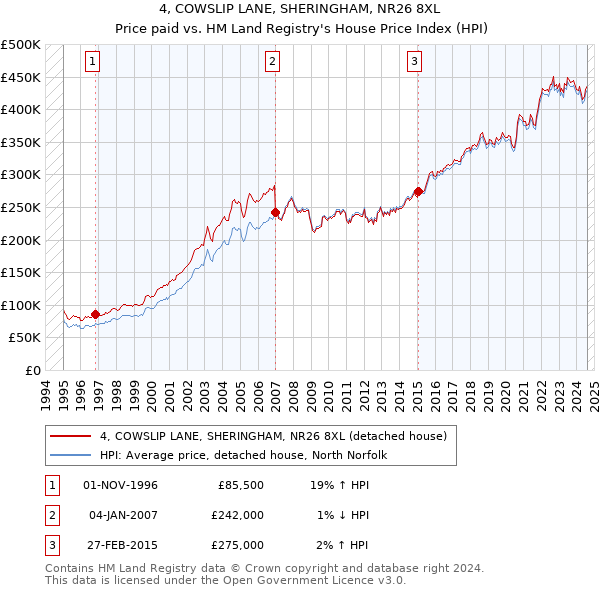 4, COWSLIP LANE, SHERINGHAM, NR26 8XL: Price paid vs HM Land Registry's House Price Index