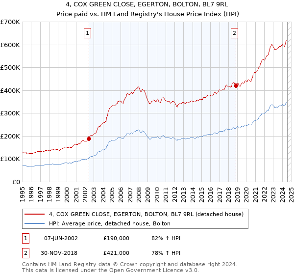 4, COX GREEN CLOSE, EGERTON, BOLTON, BL7 9RL: Price paid vs HM Land Registry's House Price Index