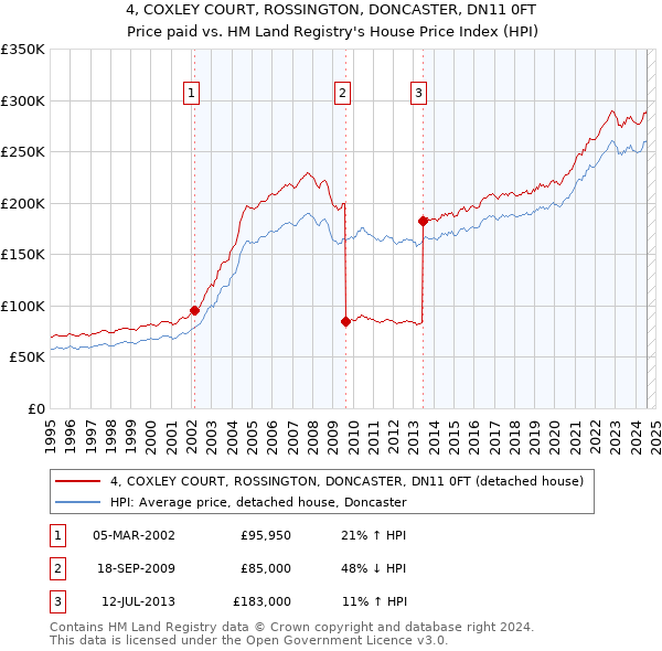 4, COXLEY COURT, ROSSINGTON, DONCASTER, DN11 0FT: Price paid vs HM Land Registry's House Price Index