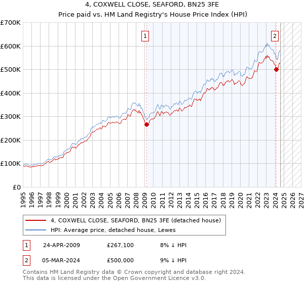 4, COXWELL CLOSE, SEAFORD, BN25 3FE: Price paid vs HM Land Registry's House Price Index