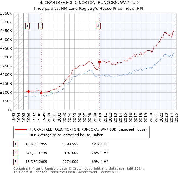 4, CRABTREE FOLD, NORTON, RUNCORN, WA7 6UD: Price paid vs HM Land Registry's House Price Index