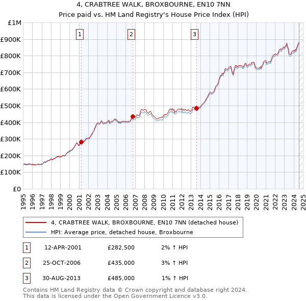 4, CRABTREE WALK, BROXBOURNE, EN10 7NN: Price paid vs HM Land Registry's House Price Index