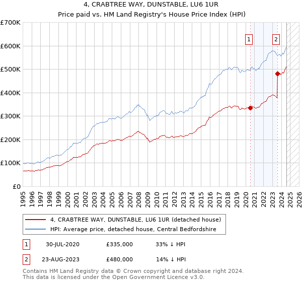 4, CRABTREE WAY, DUNSTABLE, LU6 1UR: Price paid vs HM Land Registry's House Price Index