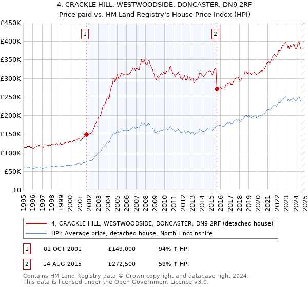 4, CRACKLE HILL, WESTWOODSIDE, DONCASTER, DN9 2RF: Price paid vs HM Land Registry's House Price Index