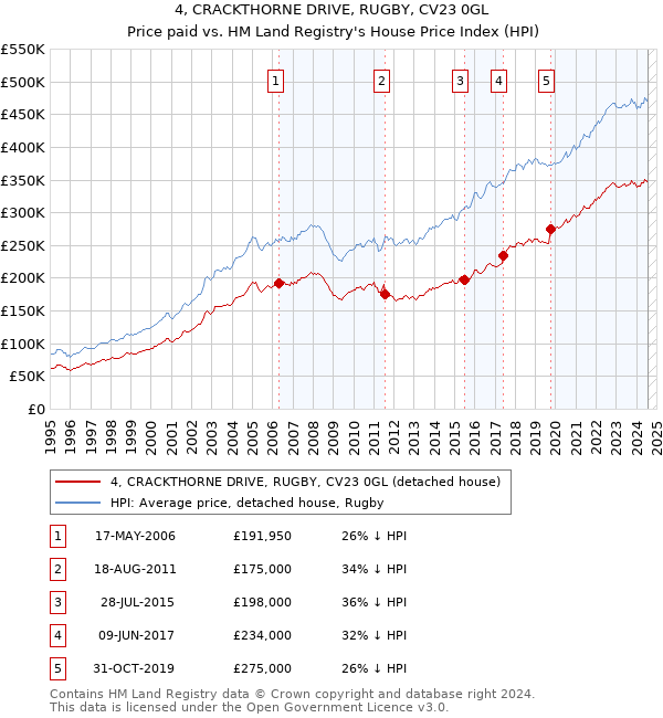 4, CRACKTHORNE DRIVE, RUGBY, CV23 0GL: Price paid vs HM Land Registry's House Price Index