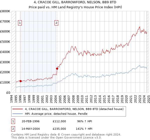 4, CRACOE GILL, BARROWFORD, NELSON, BB9 8TD: Price paid vs HM Land Registry's House Price Index