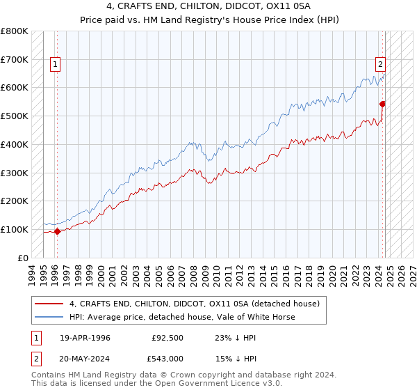 4, CRAFTS END, CHILTON, DIDCOT, OX11 0SA: Price paid vs HM Land Registry's House Price Index