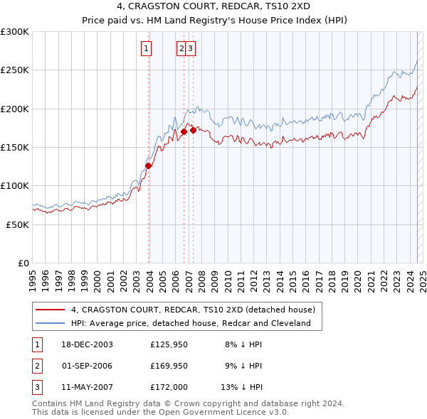 4, CRAGSTON COURT, REDCAR, TS10 2XD: Price paid vs HM Land Registry's House Price Index