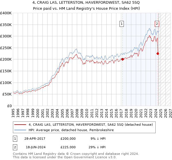 4, CRAIG LAS, LETTERSTON, HAVERFORDWEST, SA62 5SQ: Price paid vs HM Land Registry's House Price Index