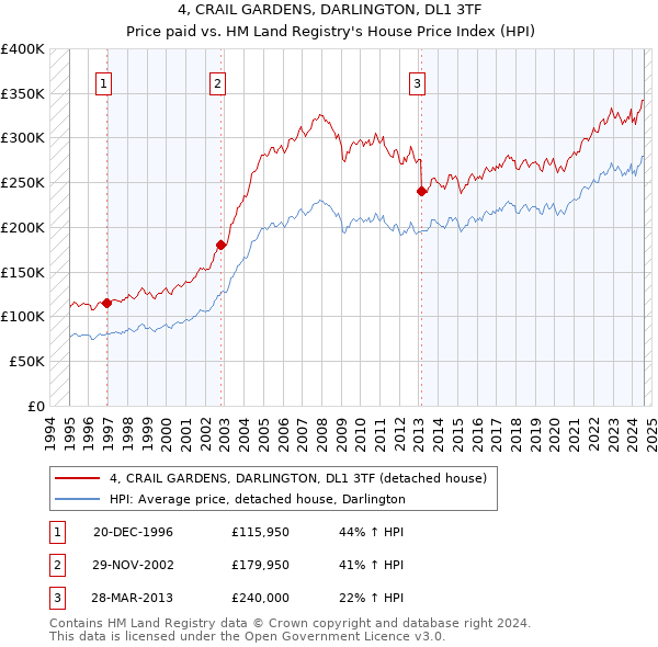 4, CRAIL GARDENS, DARLINGTON, DL1 3TF: Price paid vs HM Land Registry's House Price Index