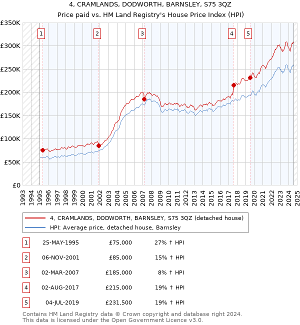 4, CRAMLANDS, DODWORTH, BARNSLEY, S75 3QZ: Price paid vs HM Land Registry's House Price Index