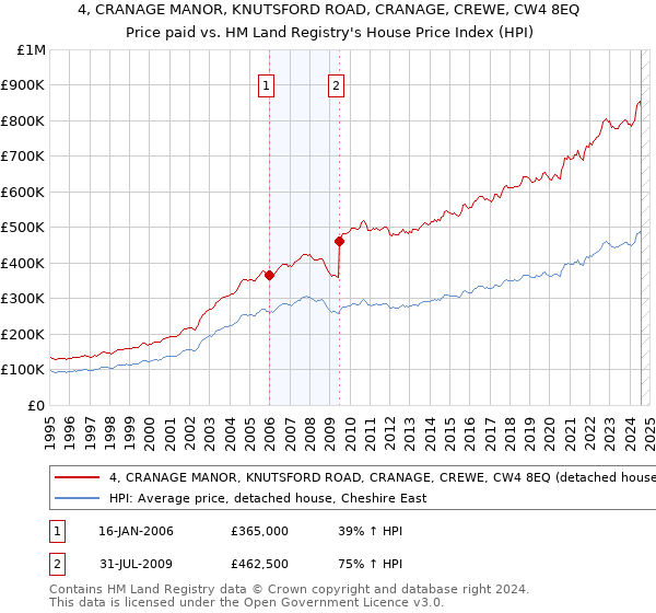 4, CRANAGE MANOR, KNUTSFORD ROAD, CRANAGE, CREWE, CW4 8EQ: Price paid vs HM Land Registry's House Price Index