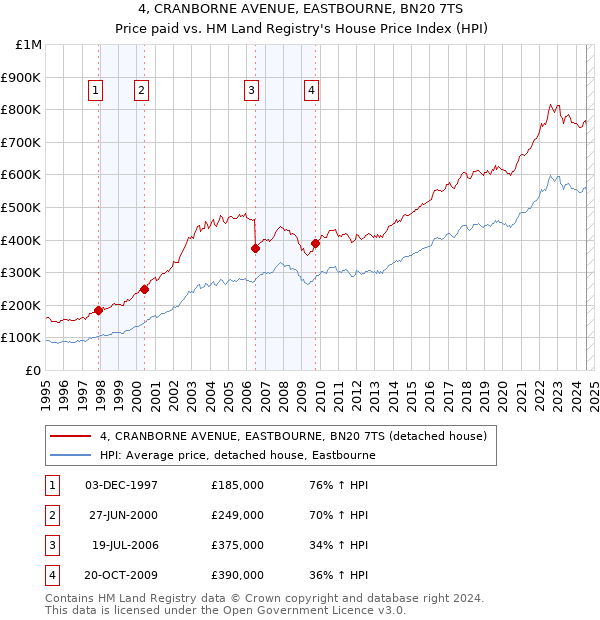 4, CRANBORNE AVENUE, EASTBOURNE, BN20 7TS: Price paid vs HM Land Registry's House Price Index