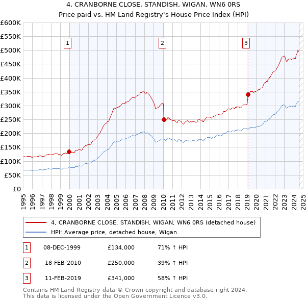 4, CRANBORNE CLOSE, STANDISH, WIGAN, WN6 0RS: Price paid vs HM Land Registry's House Price Index