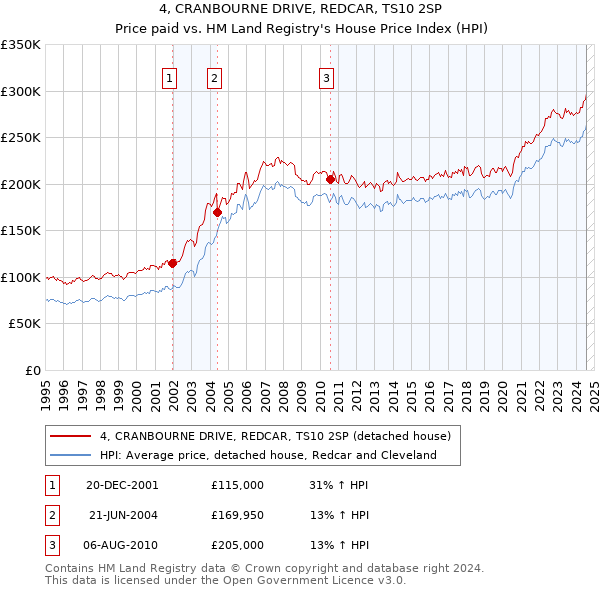 4, CRANBOURNE DRIVE, REDCAR, TS10 2SP: Price paid vs HM Land Registry's House Price Index