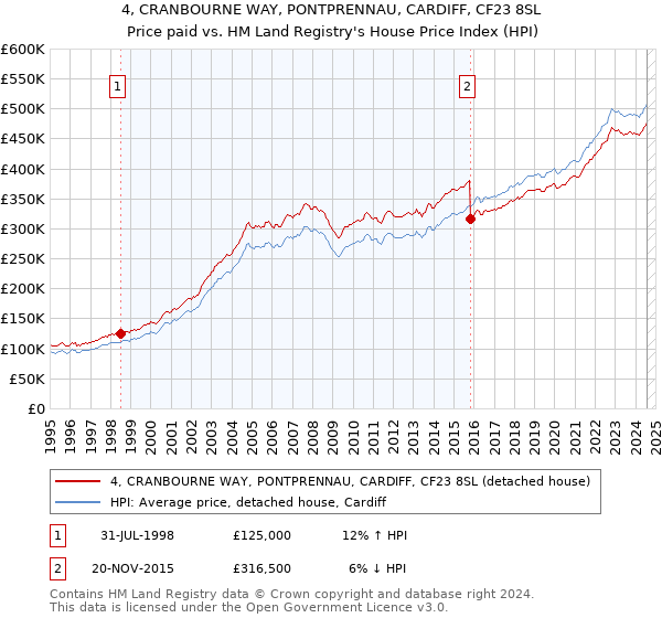 4, CRANBOURNE WAY, PONTPRENNAU, CARDIFF, CF23 8SL: Price paid vs HM Land Registry's House Price Index