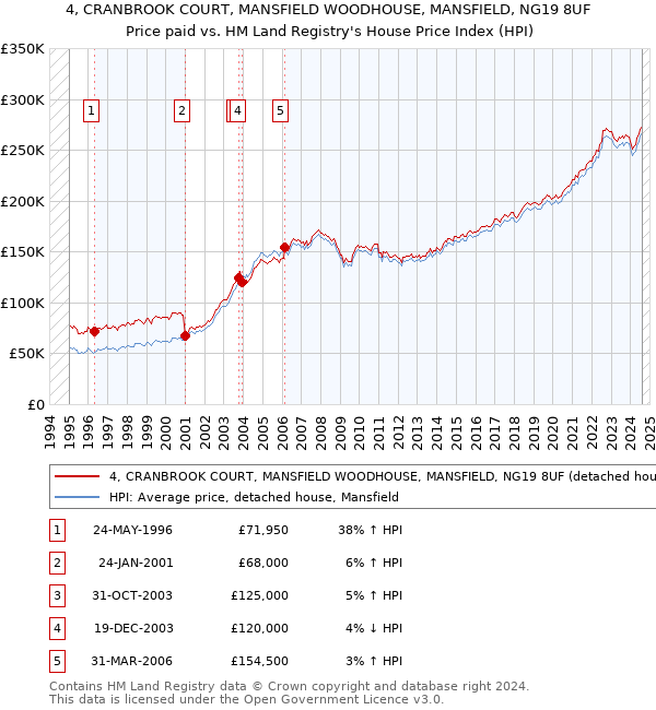 4, CRANBROOK COURT, MANSFIELD WOODHOUSE, MANSFIELD, NG19 8UF: Price paid vs HM Land Registry's House Price Index