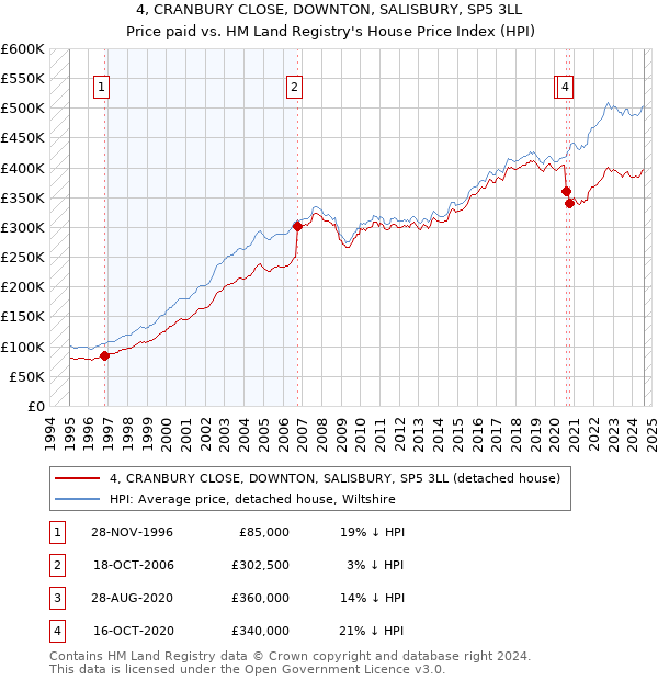 4, CRANBURY CLOSE, DOWNTON, SALISBURY, SP5 3LL: Price paid vs HM Land Registry's House Price Index