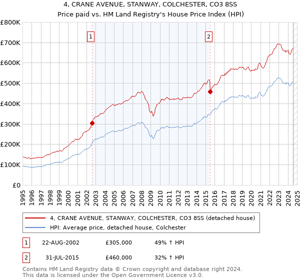 4, CRANE AVENUE, STANWAY, COLCHESTER, CO3 8SS: Price paid vs HM Land Registry's House Price Index