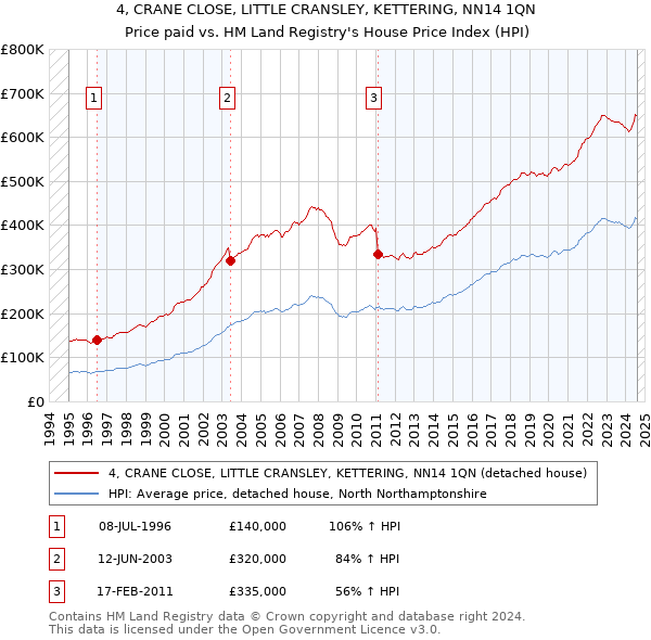 4, CRANE CLOSE, LITTLE CRANSLEY, KETTERING, NN14 1QN: Price paid vs HM Land Registry's House Price Index