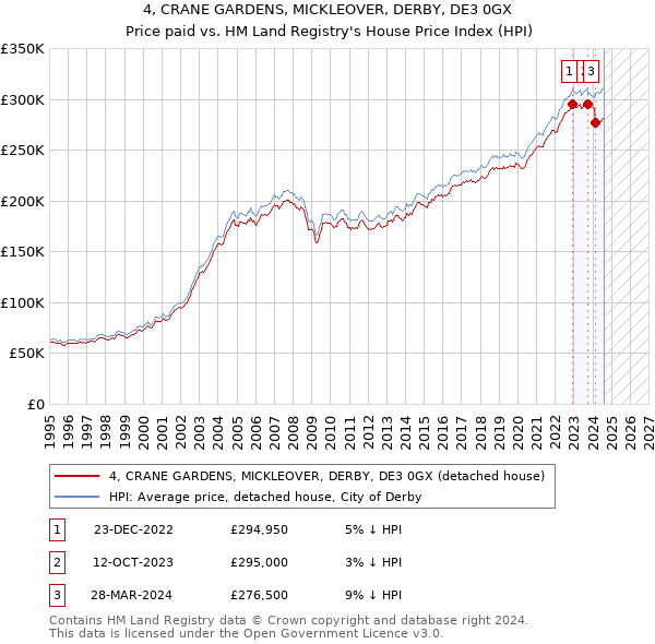 4, CRANE GARDENS, MICKLEOVER, DERBY, DE3 0GX: Price paid vs HM Land Registry's House Price Index