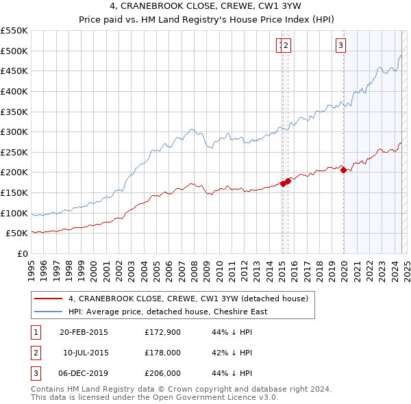 4, CRANEBROOK CLOSE, CREWE, CW1 3YW: Price paid vs HM Land Registry's House Price Index