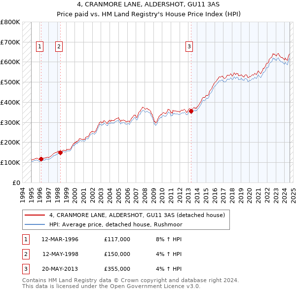 4, CRANMORE LANE, ALDERSHOT, GU11 3AS: Price paid vs HM Land Registry's House Price Index