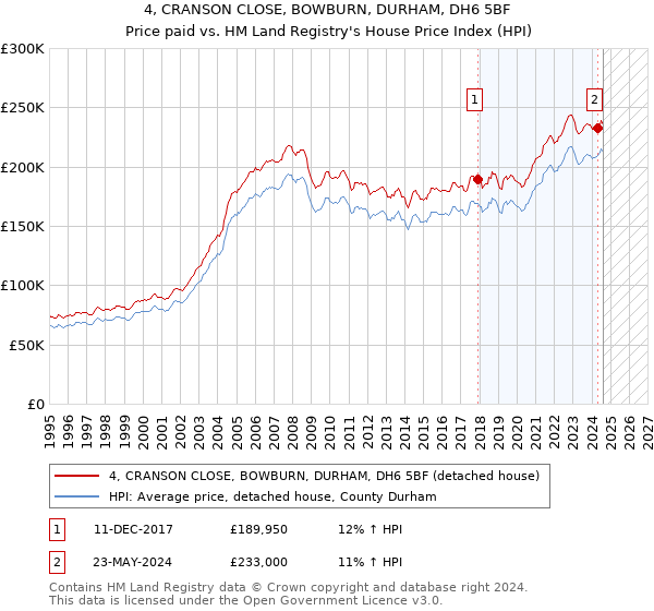 4, CRANSON CLOSE, BOWBURN, DURHAM, DH6 5BF: Price paid vs HM Land Registry's House Price Index