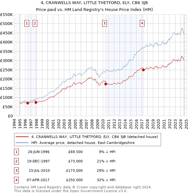 4, CRANWELLS WAY, LITTLE THETFORD, ELY, CB6 3JB: Price paid vs HM Land Registry's House Price Index