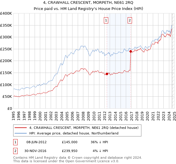 4, CRAWHALL CRESCENT, MORPETH, NE61 2RQ: Price paid vs HM Land Registry's House Price Index