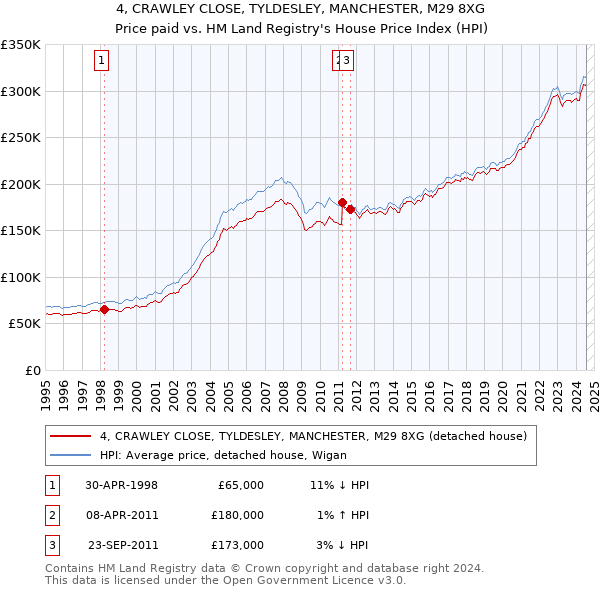 4, CRAWLEY CLOSE, TYLDESLEY, MANCHESTER, M29 8XG: Price paid vs HM Land Registry's House Price Index