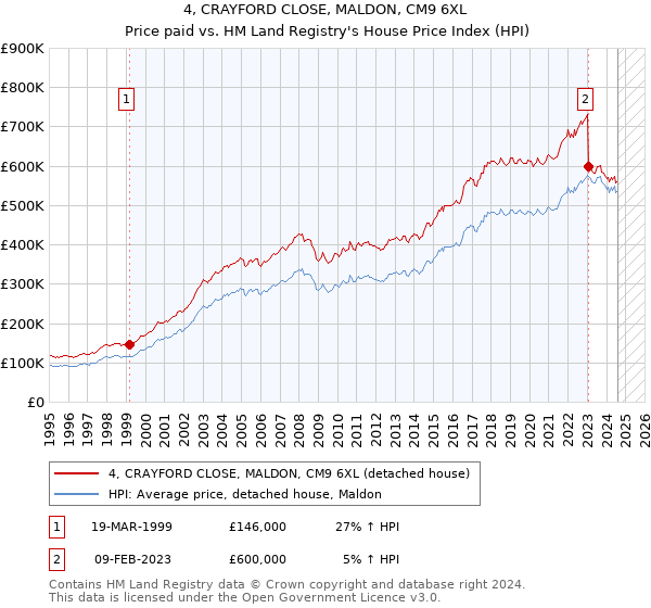 4, CRAYFORD CLOSE, MALDON, CM9 6XL: Price paid vs HM Land Registry's House Price Index