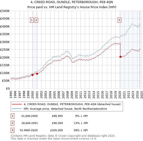 4, CREED ROAD, OUNDLE, PETERBOROUGH, PE8 4QN: Price paid vs HM Land Registry's House Price Index