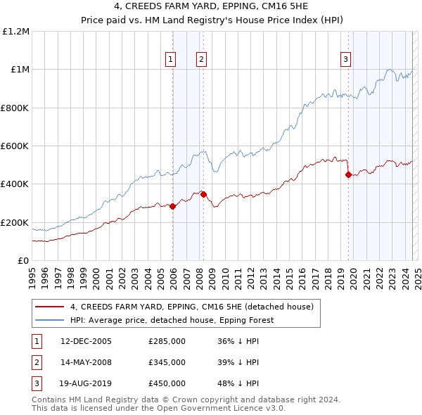 4, CREEDS FARM YARD, EPPING, CM16 5HE: Price paid vs HM Land Registry's House Price Index