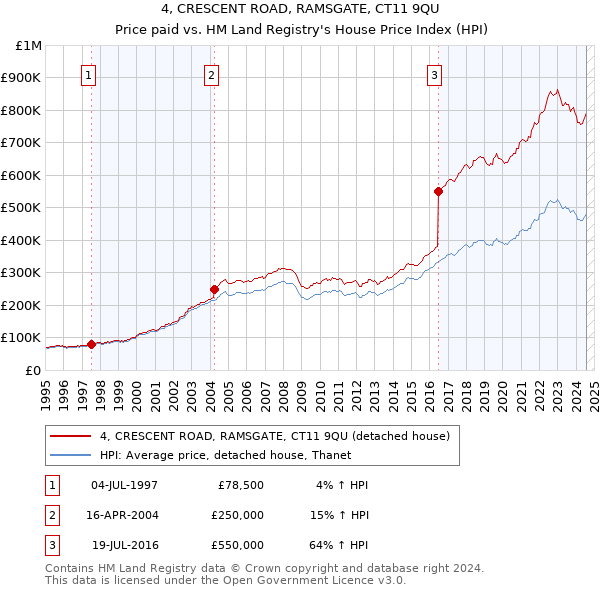 4, CRESCENT ROAD, RAMSGATE, CT11 9QU: Price paid vs HM Land Registry's House Price Index