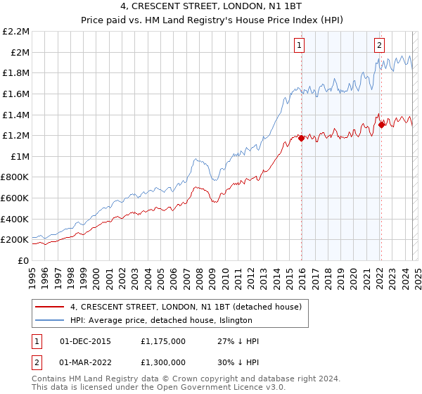 4, CRESCENT STREET, LONDON, N1 1BT: Price paid vs HM Land Registry's House Price Index