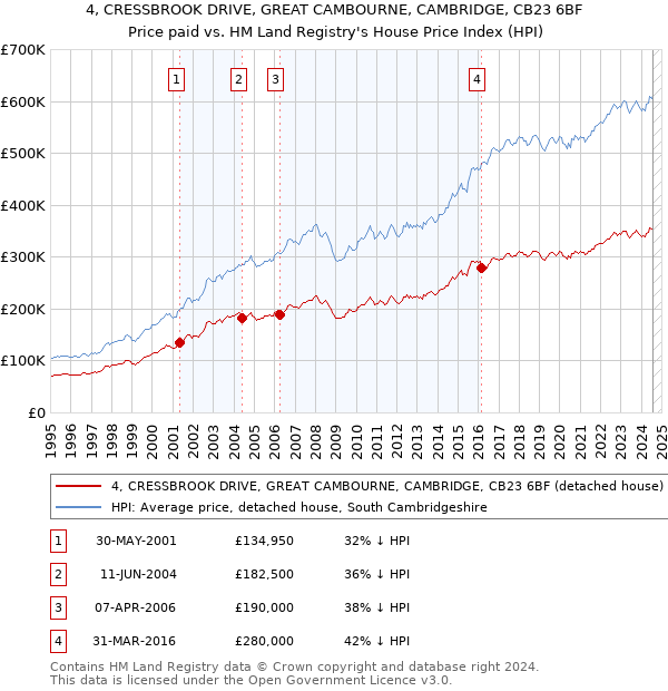 4, CRESSBROOK DRIVE, GREAT CAMBOURNE, CAMBRIDGE, CB23 6BF: Price paid vs HM Land Registry's House Price Index