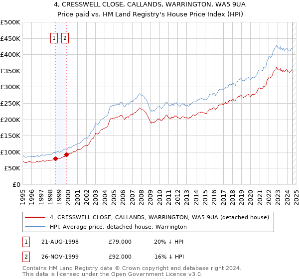 4, CRESSWELL CLOSE, CALLANDS, WARRINGTON, WA5 9UA: Price paid vs HM Land Registry's House Price Index