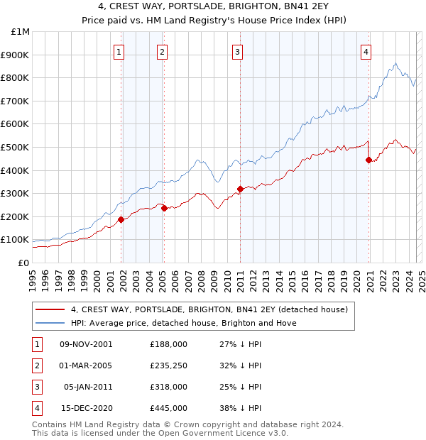 4, CREST WAY, PORTSLADE, BRIGHTON, BN41 2EY: Price paid vs HM Land Registry's House Price Index