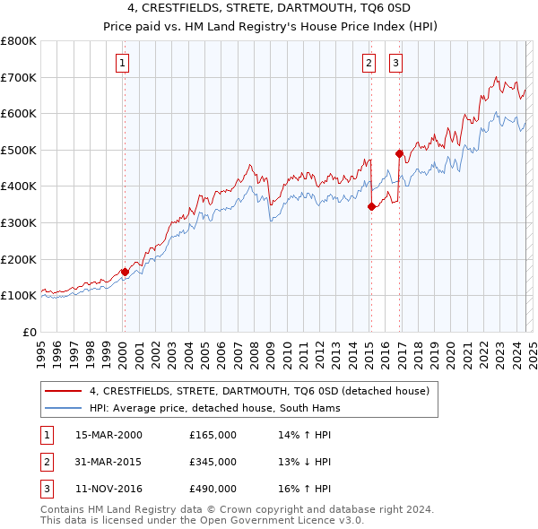 4, CRESTFIELDS, STRETE, DARTMOUTH, TQ6 0SD: Price paid vs HM Land Registry's House Price Index