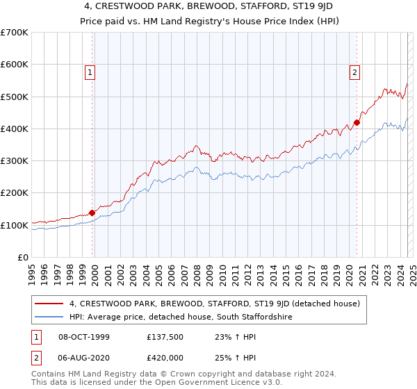 4, CRESTWOOD PARK, BREWOOD, STAFFORD, ST19 9JD: Price paid vs HM Land Registry's House Price Index