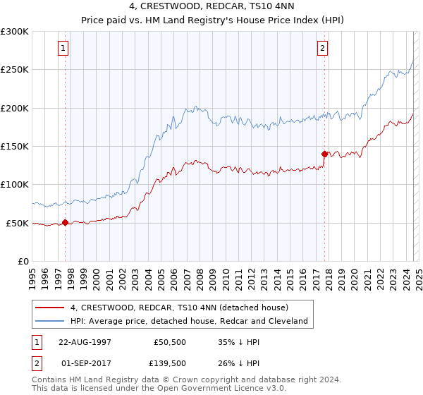 4, CRESTWOOD, REDCAR, TS10 4NN: Price paid vs HM Land Registry's House Price Index