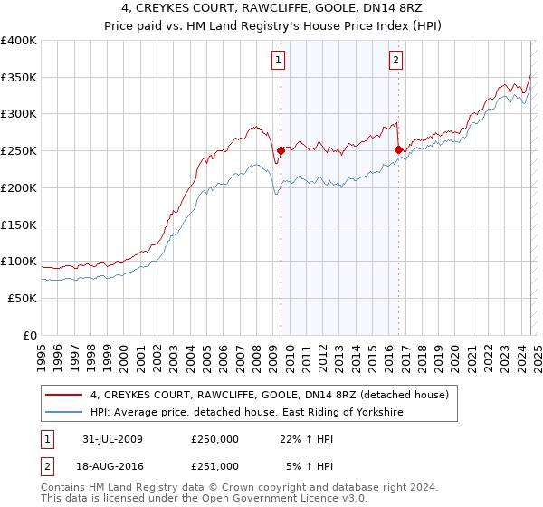 4, CREYKES COURT, RAWCLIFFE, GOOLE, DN14 8RZ: Price paid vs HM Land Registry's House Price Index