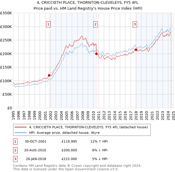 4, CRICCIETH PLACE, THORNTON-CLEVELEYS, FY5 4FL: Price paid vs HM Land Registry's House Price Index