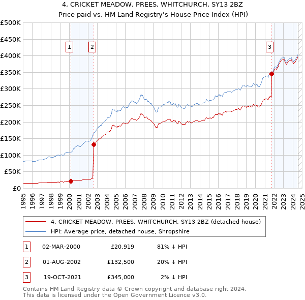 4, CRICKET MEADOW, PREES, WHITCHURCH, SY13 2BZ: Price paid vs HM Land Registry's House Price Index