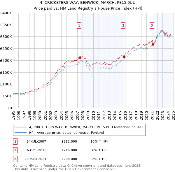 4, CRICKETERS WAY, BENWICK, MARCH, PE15 0UU: Price paid vs HM Land Registry's House Price Index